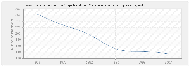 La Chapelle-Baloue : Cubic interpolation of population growth